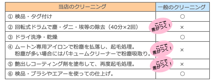 クリーニング工程の違い